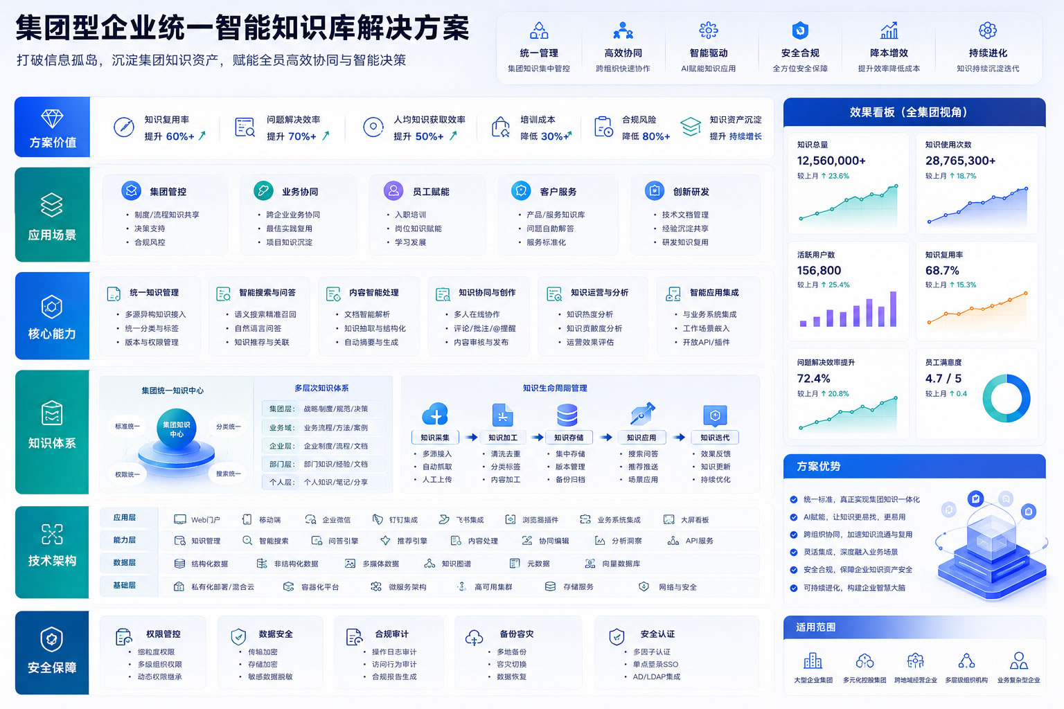 集团型企业统一智能知识库解决方案