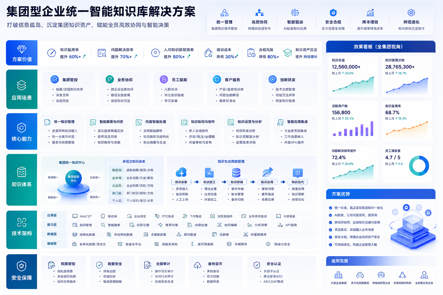 集团型企业统一智能知识库解决方案