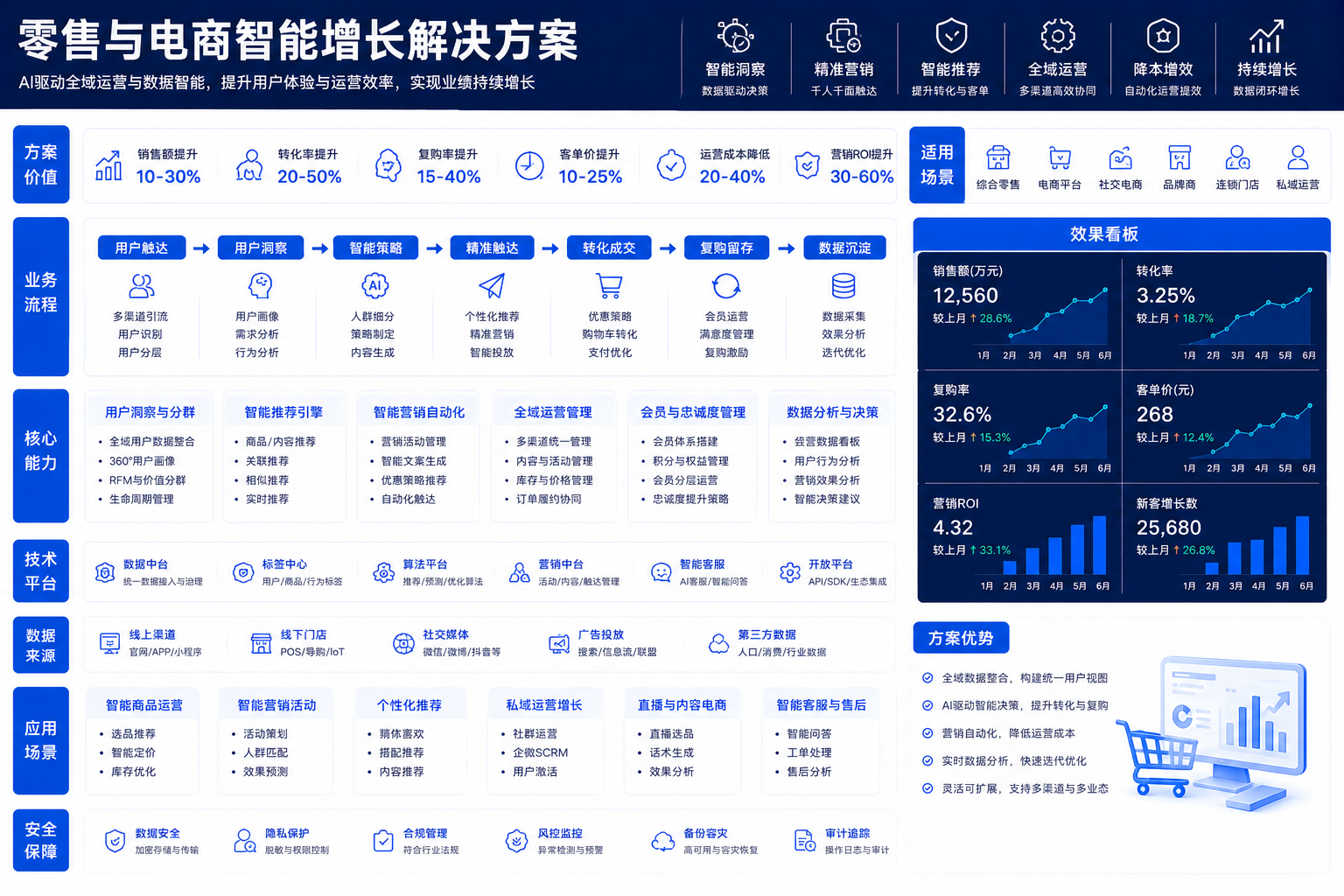 零售与电商智能增长解决方案