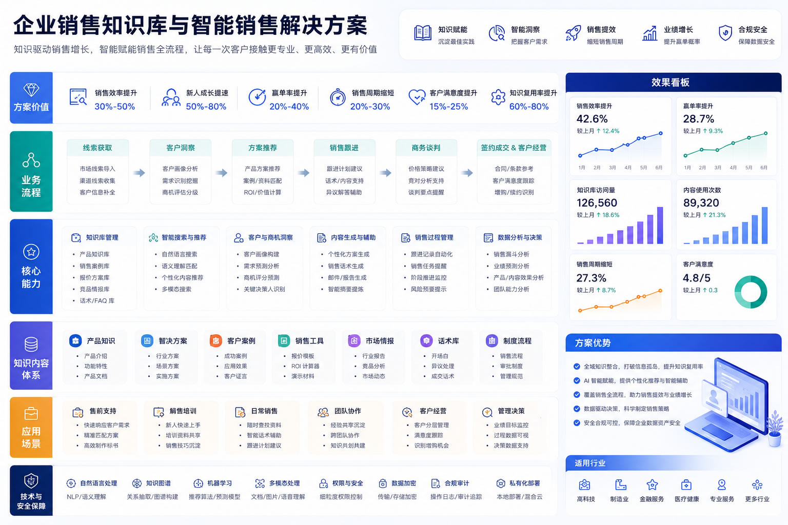 企业销售知识库与智能销售解决方案