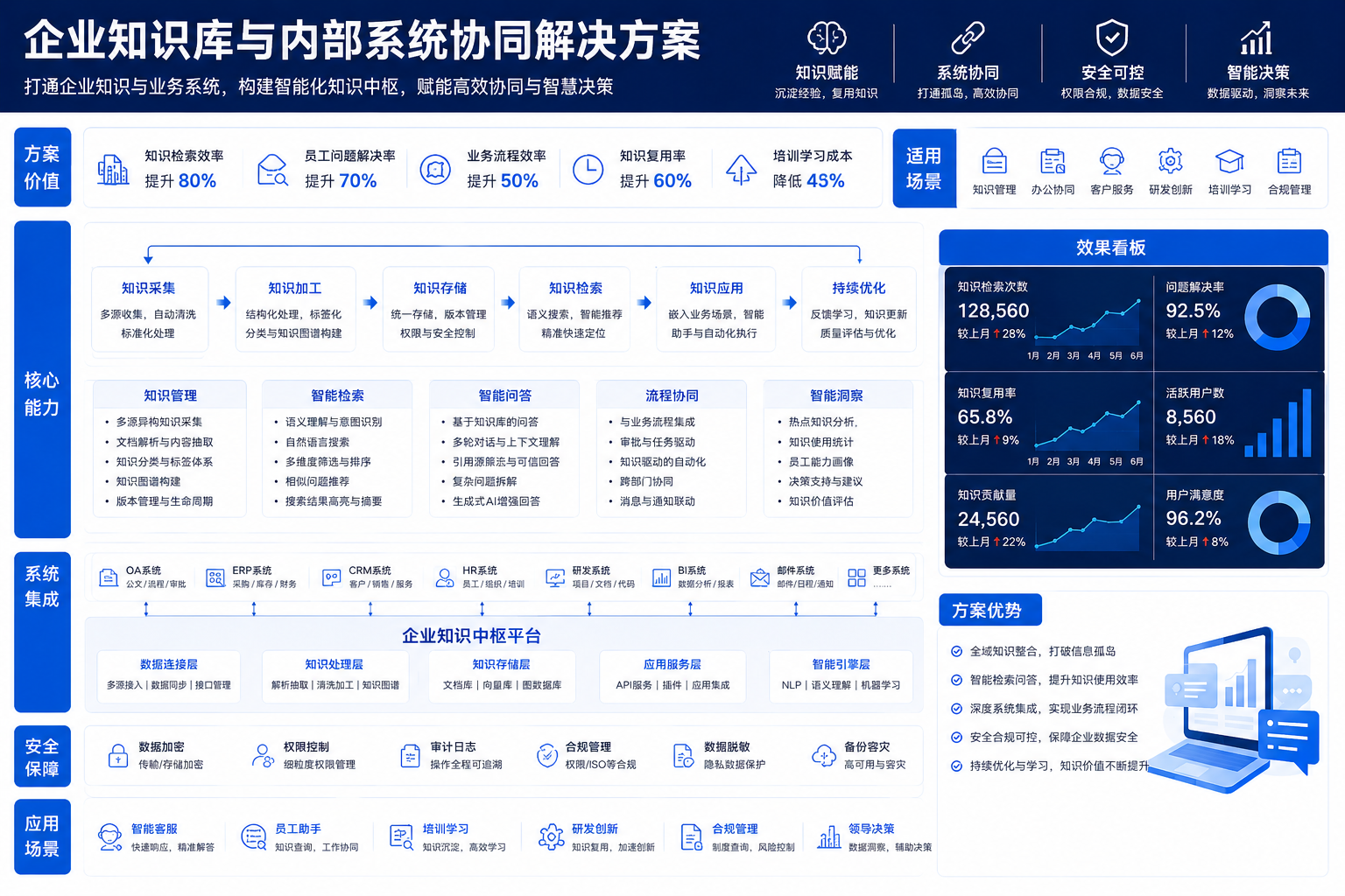 企业知识库与内部系统协同解决方案