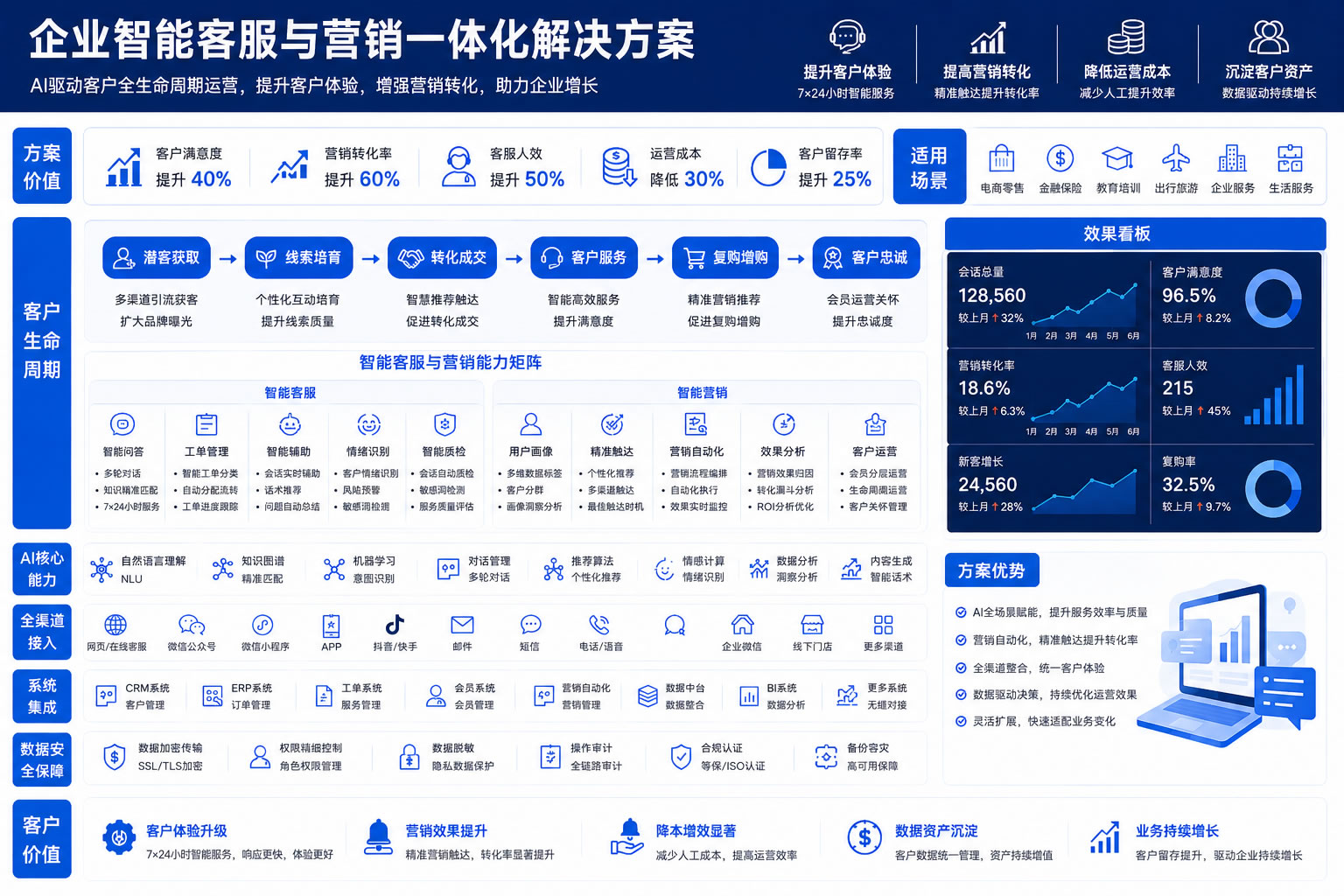 企业智能客服与营销一体化解决方案