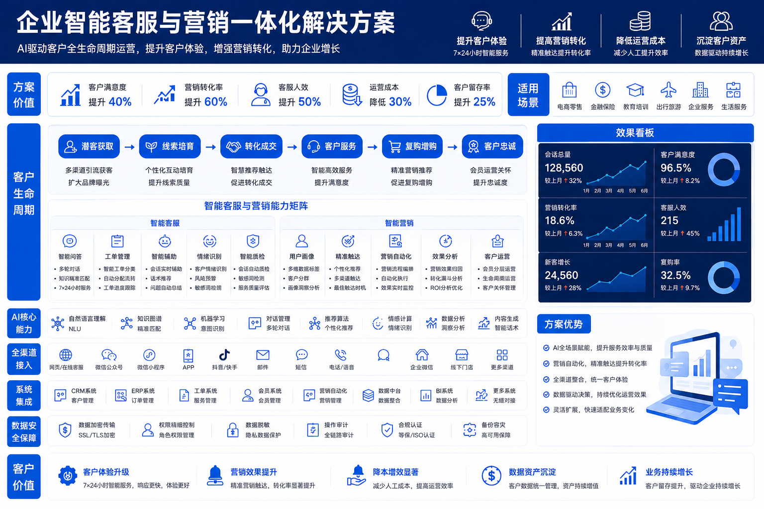 企业智能客服与营销一体化解决方案