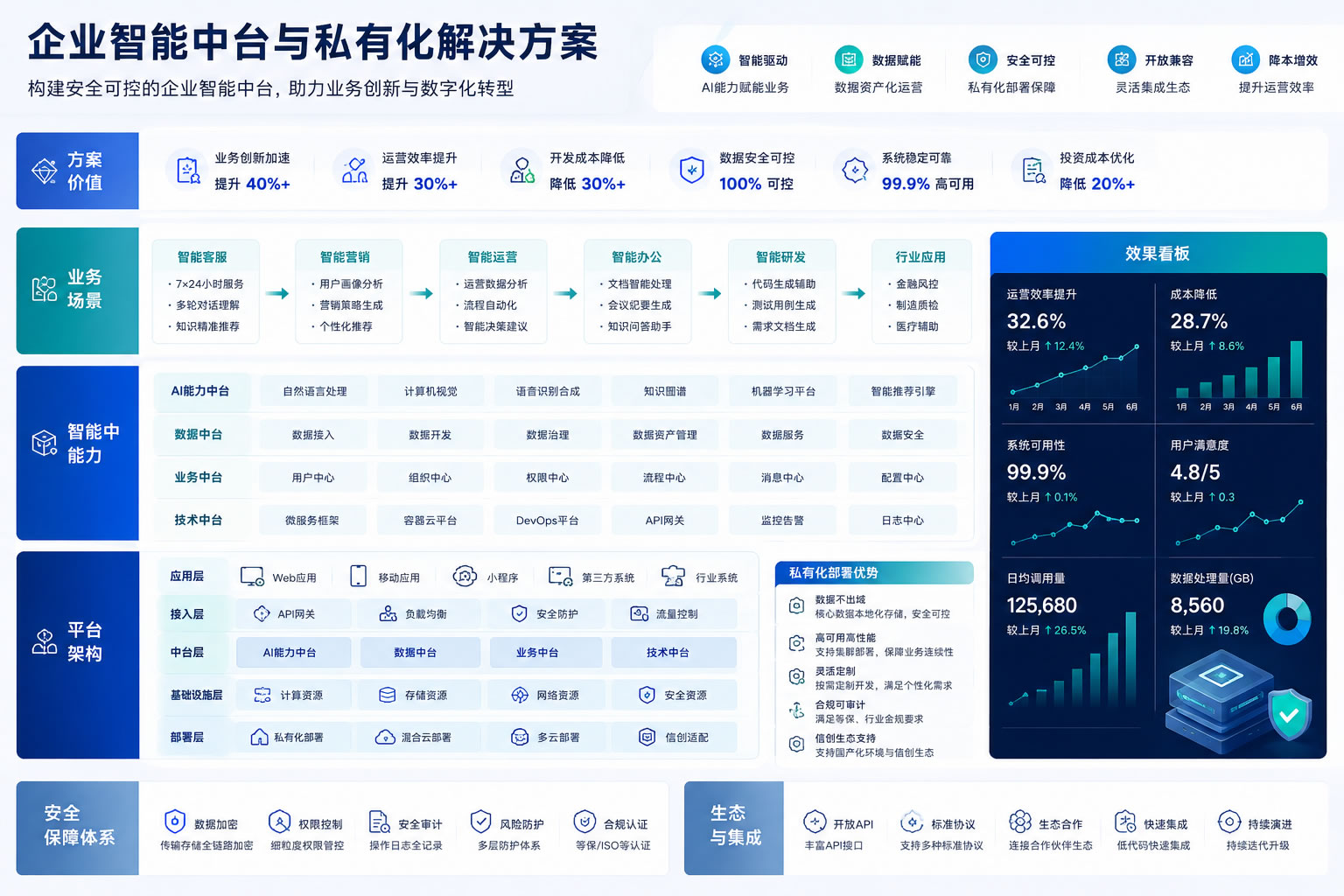 企业智能中台与私有化解决方案