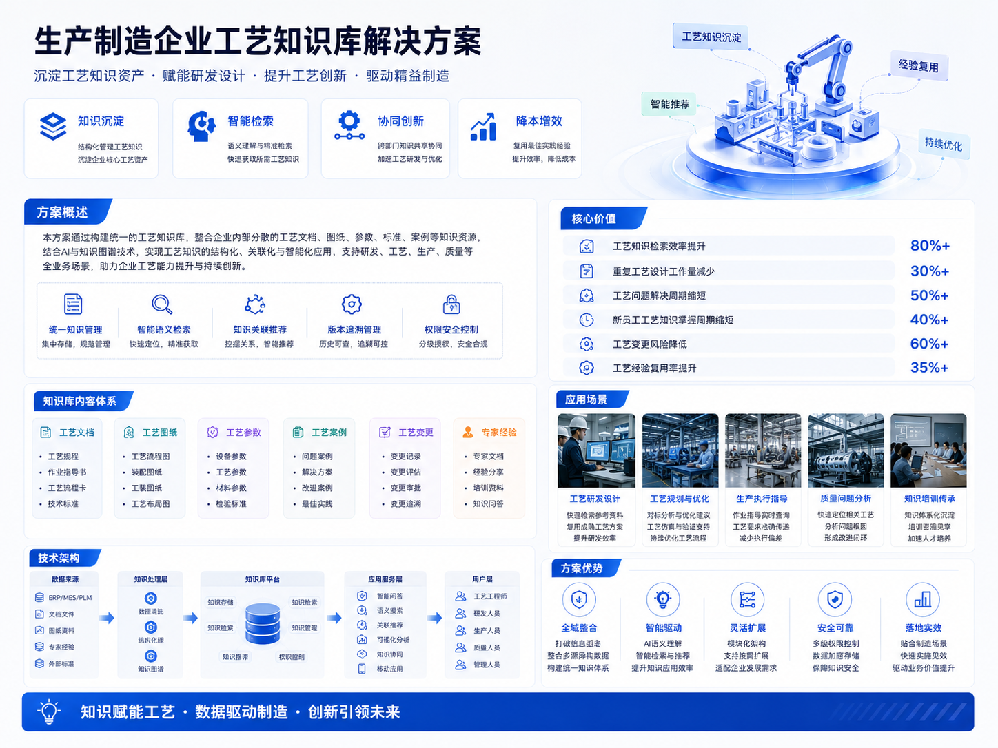 生产制造企业工艺知识库解决方案