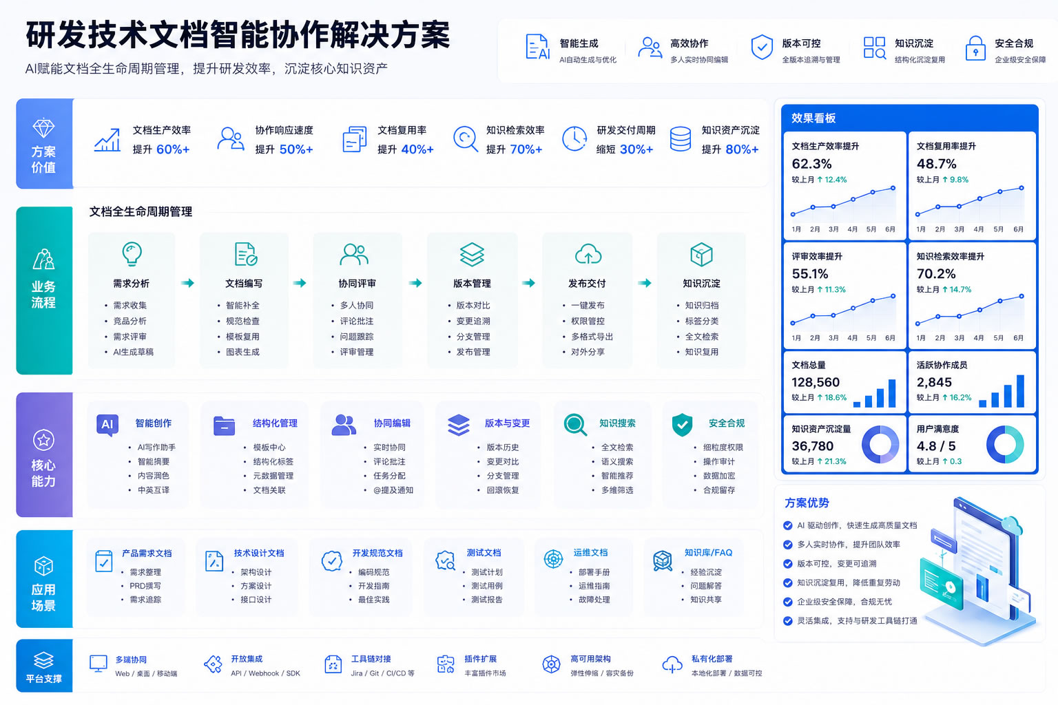 研发技术文档智能协作解决方案