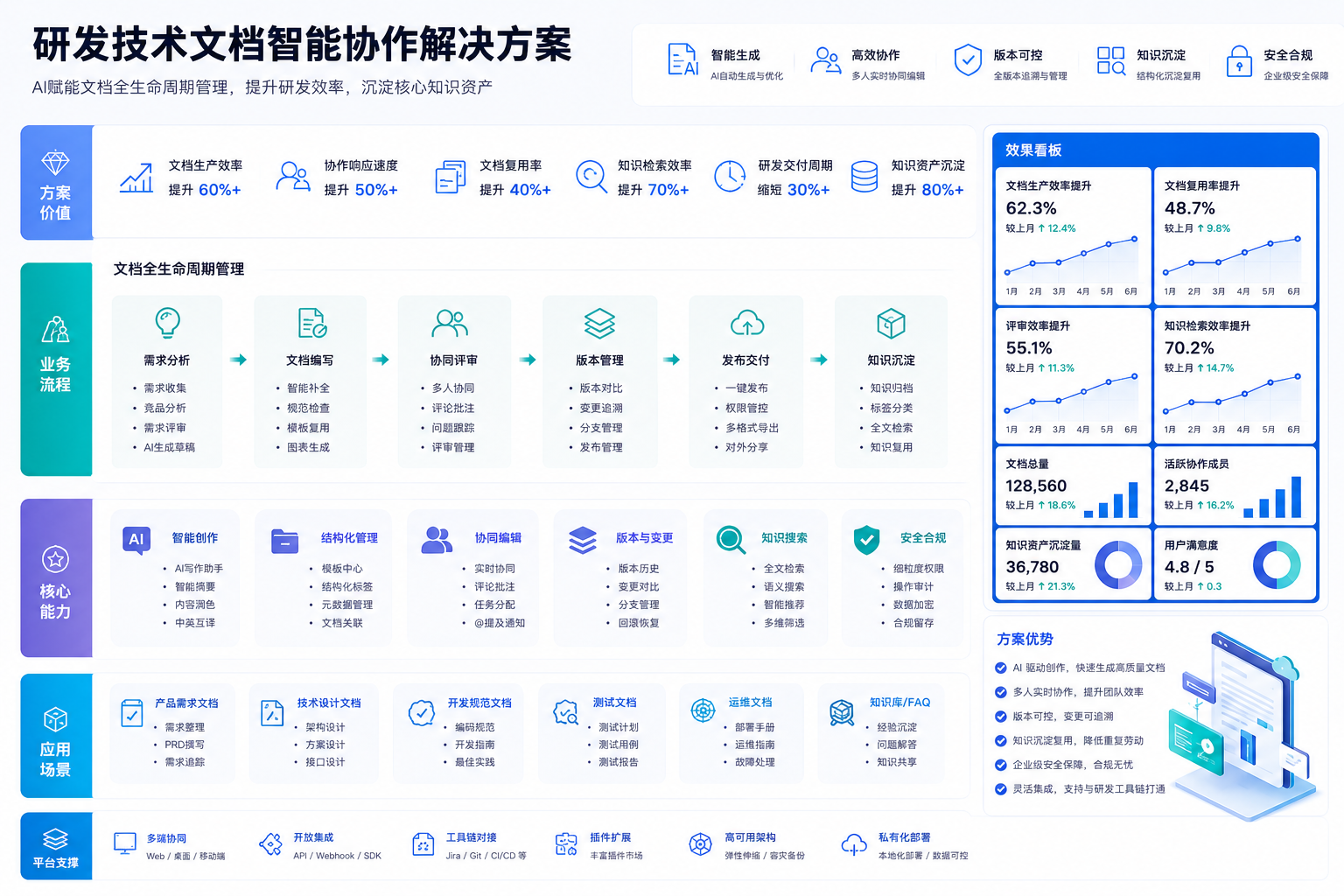 研发技术文档智能协作解决方案