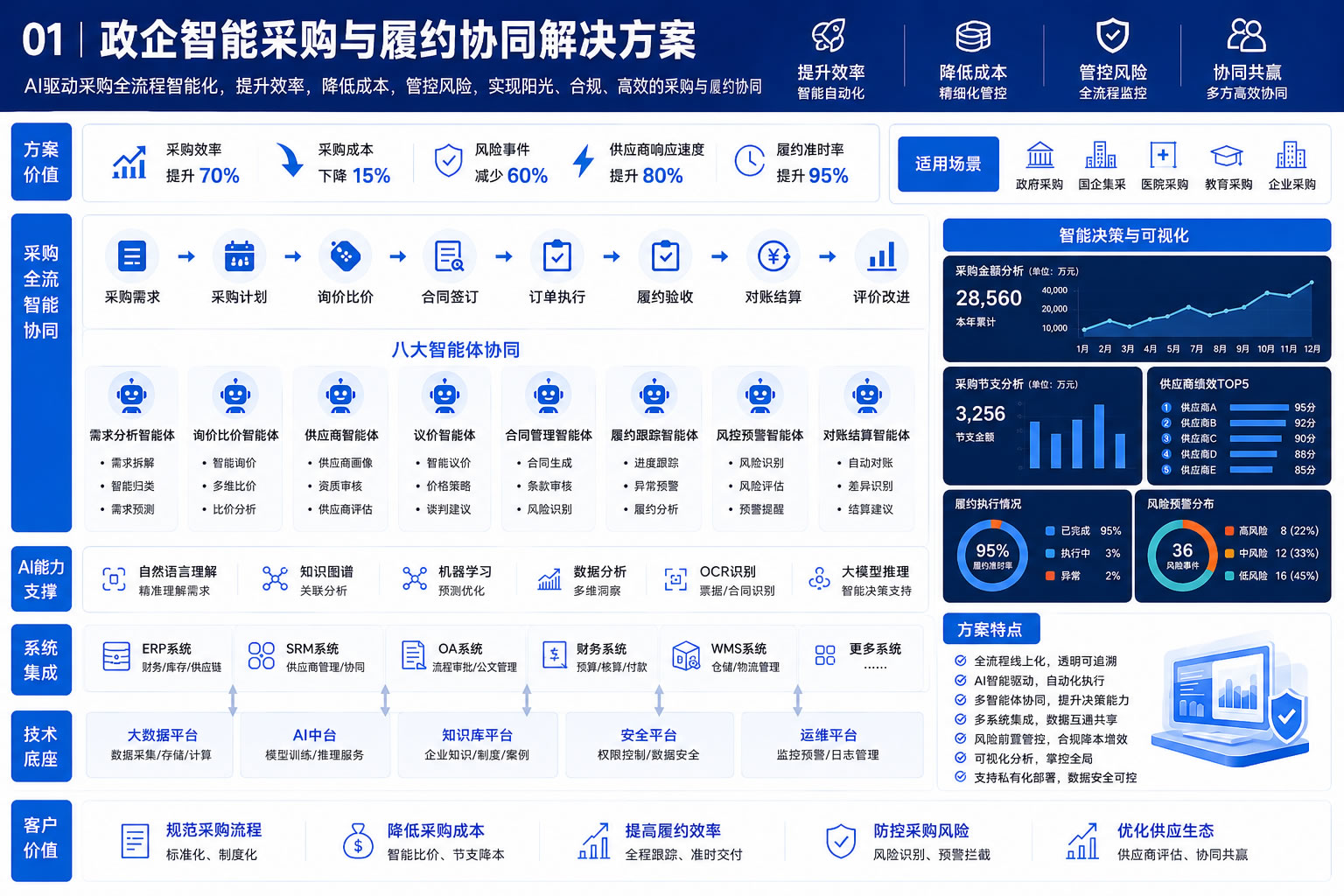 政企智能采购与履约协同平台