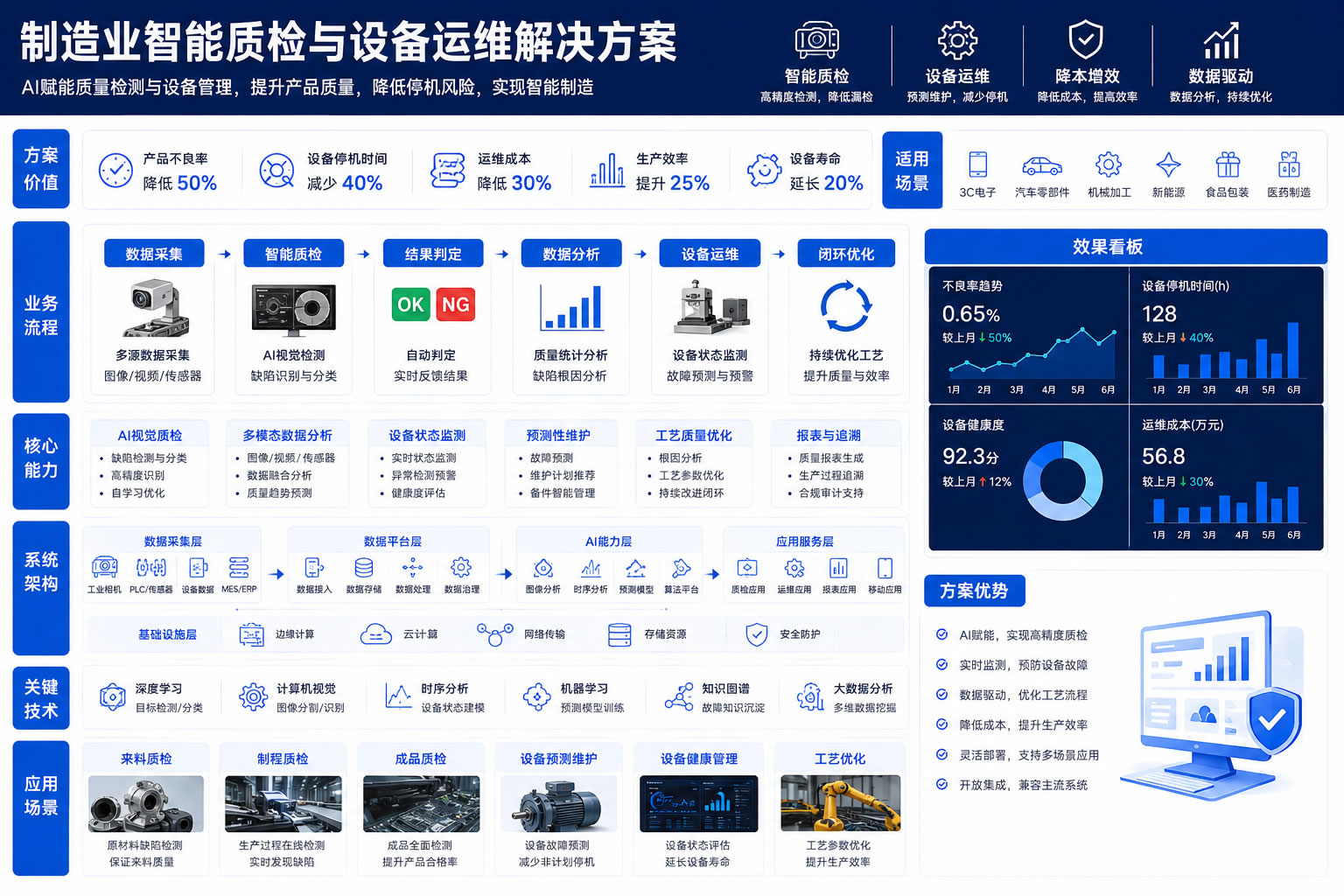 制造业智能质检与设备运维解决方案