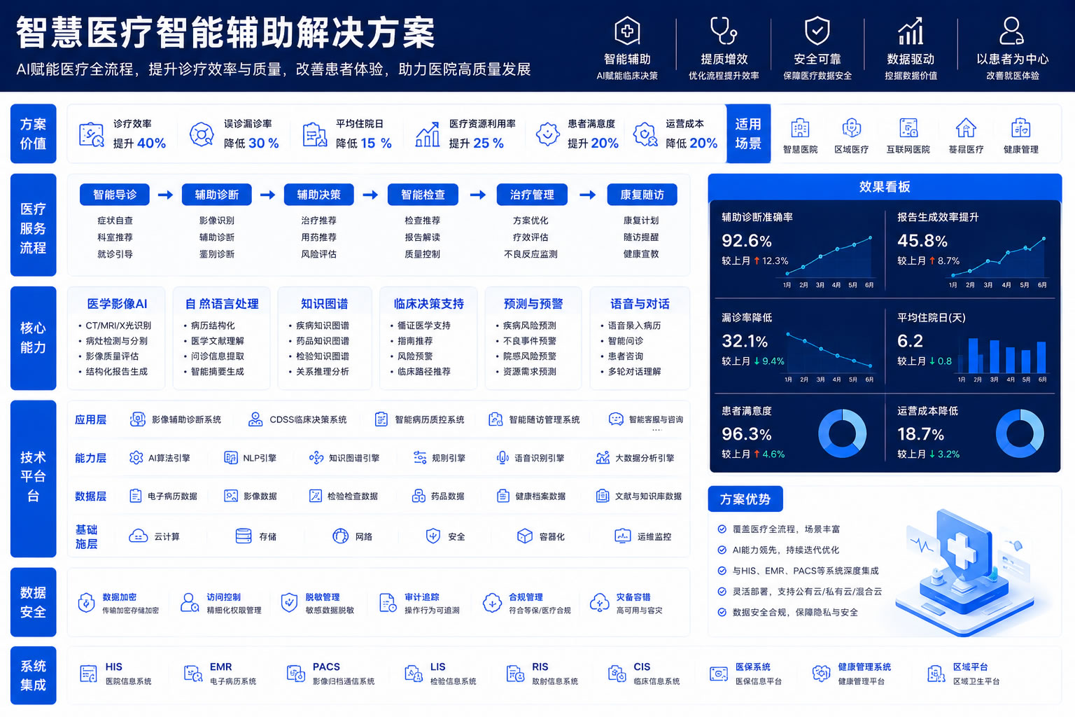智慧医疗智能辅助解决方案